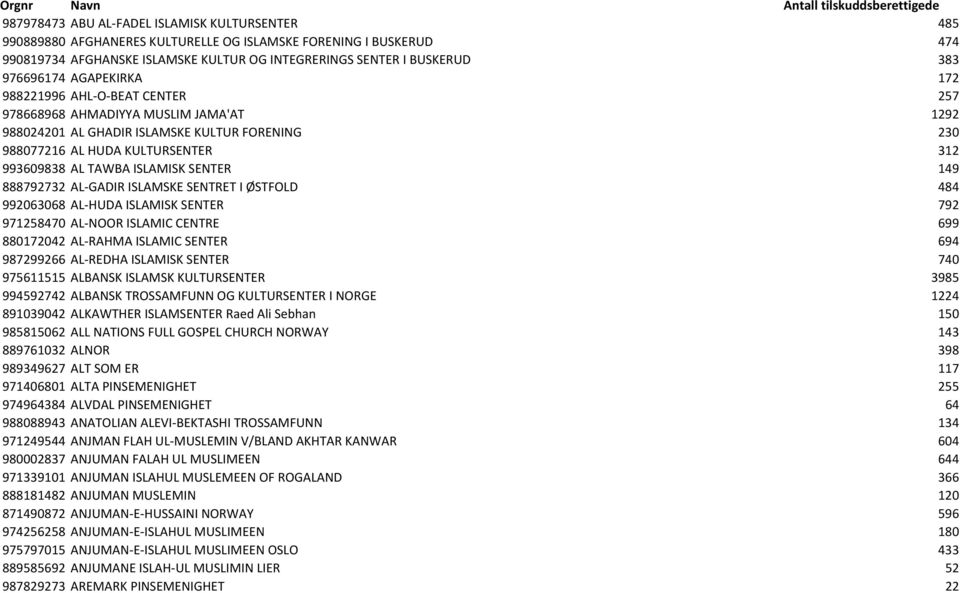 KULTURSENTER 312 993609838 AL TAWBA ISLAMISK SENTER 149 888792732 AL-GADIR ISLAMSKE SENTRET I ØSTFOLD 484 992063068 AL-HUDA ISLAMISK SENTER 792 971258470 AL-NOOR ISLAMIC CENTRE 699 880172042 AL-RAHMA