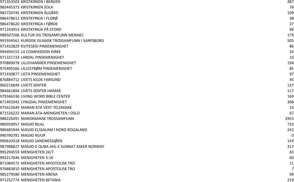 970889078 LILLEHAMMER PINSEMENIGHET 194 975495566 LILLESTRØM PINSEMENIGHET 85 971430877 LISTA PINSEMENIGHET 97 876884712 LIVETS KILDE FARSUND 45 960216849 LIVETS SENTER 137 984661894 LIVETS SENTER