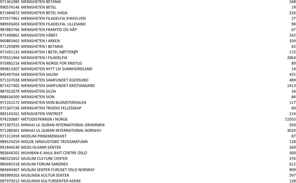 FILADELFIA 2064 975885216 MENIGHETEN NORGE FOR KRISTUS 89 994813307 MENIGHETEN NYTT LIV SUNNHORDLAND 14 945497564 MENIGHETEN SALEM 425 971337028 MENIGHETEN SAMFUNDET EGERSUND 489 871427402 MENIGHETEN