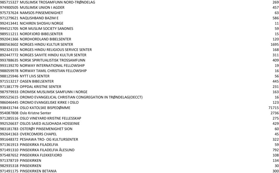 892447772 NORGES SAIVITE HINDU KULTUR SENTER 311 993788635 NORSK SPIRITUALISTISK TROSSAMFUNN 409 993139270 NORWAY INTERNATIONAL FELLOWSHIP 19 988059978 NORWAY TAMIL CHRISTIAN FELLOWSHIP 16 988125946