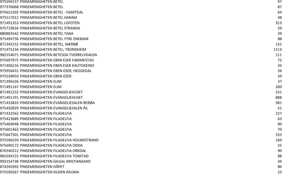 PINSEMENIGHETEN BETEL, TRONDHEIM 1113 982554071 PINSEMENIGHETEN BETESDA TVERRELVDALEN 111 975697975 PINSEMENIGHETEN EBEN ESER FAMMESTAD 72 971406216 PINSEMENIGHETEN EBEN ESER KAUTOKEINO 33 975956431