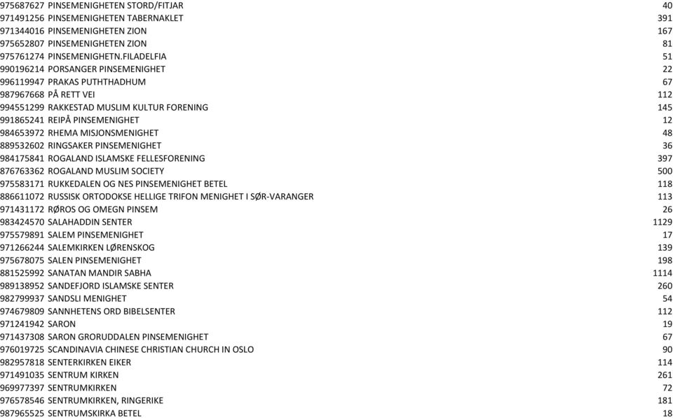 RHEMA MISJONSMENIGHET 48 889532602 RINGSAKER PINSEMENIGHET 36 984175841 ROGALAND ISLAMSKE FELLESFORENING 397 876763362 ROGALAND MUSLIM SOCIETY 500 975583171 RUKKEDALEN OG NES PINSEMENIGHET BETEL 118