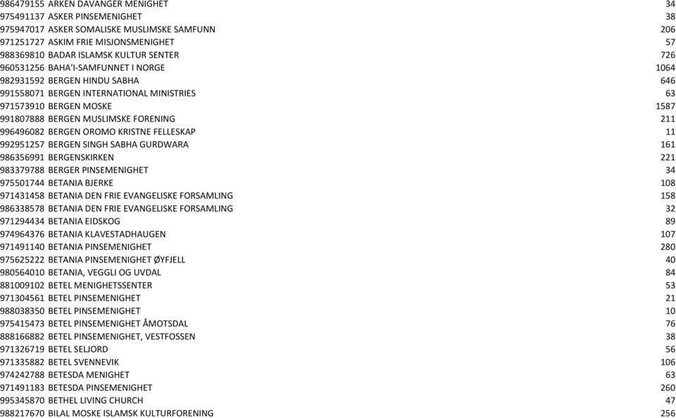 BERGEN OROMO KRISTNE FELLESKAP 11 992951257 BERGEN SINGH SABHA GURDWARA 161 986356991 BERGENSKIRKEN 221 983379788 BERGER PINSEMENIGHET 34 975501744 BETANIA BJERKE 108 971431458 BETANIA DEN FRIE