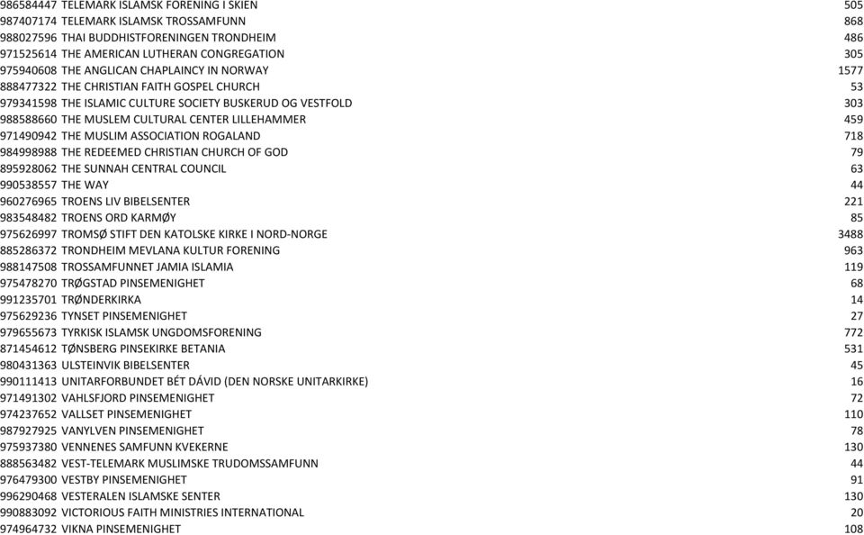459 971490942 THE MUSLIM ASSOCIATION ROGALAND 718 984998988 THE REDEEMED CHRISTIAN CHURCH OF GOD 79 895928062 THE SUNNAH CENTRAL COUNCIL 63 990538557 THE WAY 44 960276965 TROENS LIV BIBELSENTER 221