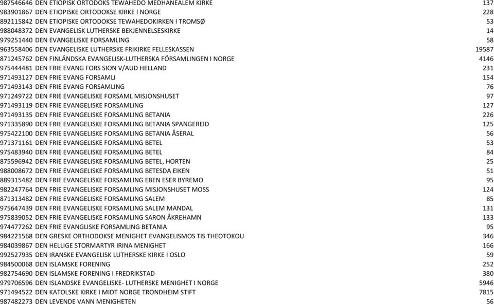 FÖRSAMLINGEN I NORGE 4146 975444481 DEN FRIE EVANG FORS SION V/AUD HELLAND 231 971493127 DEN FRIE EVANG FORSAMLI 154 971493143 DEN FRIE EVANG FORSAMLING 76 971249722 DEN FRIE EVANGELISKE FORSAML