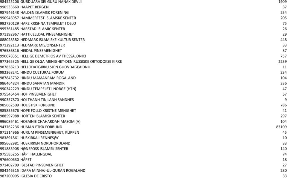 HELLIGE DEMETRIOS AV THESSALONIKI 757 977365325 HELLIGE OLGA MENIGHET-DEN RUSSISKE ORTODOKSE KIRKE 2239 987838213 HELLODATGIRKU SION GUOVDAGEAIDNU 11 992368241 HINDU CULTURAL FORUM 234 987845732