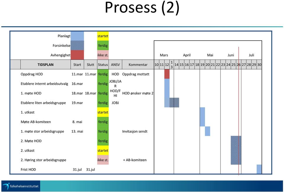 mar ferdig HOD Oppdrag mottatt Etablere internt arbeidsutvalg 16.mar ferdig JOBJ/JA R 1. møte HOD 18.mar 18.