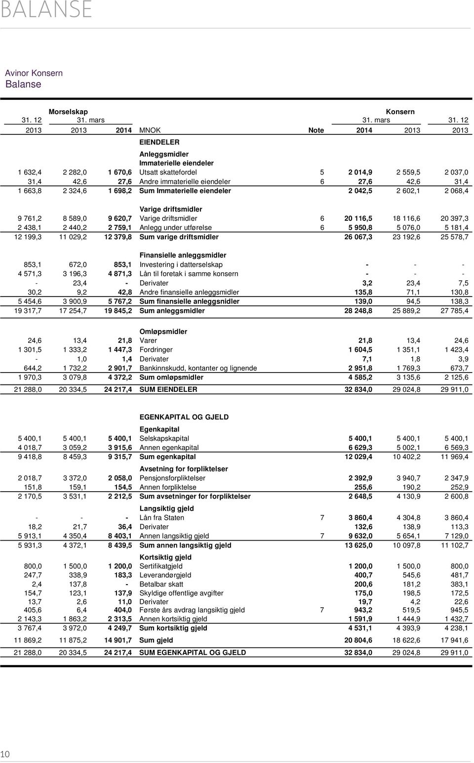 12 2013 2013 2014 MNOK Note 2014 2013 2013 EIENDELER Anleggsmidler Immaterielle eiendeler 1 632,4 2 282,0 1 670,6 Utsatt skattefordel 5 2 014,9 2 559,5 2 037,0 31,4 42,6 27,6 Andre immaterielle