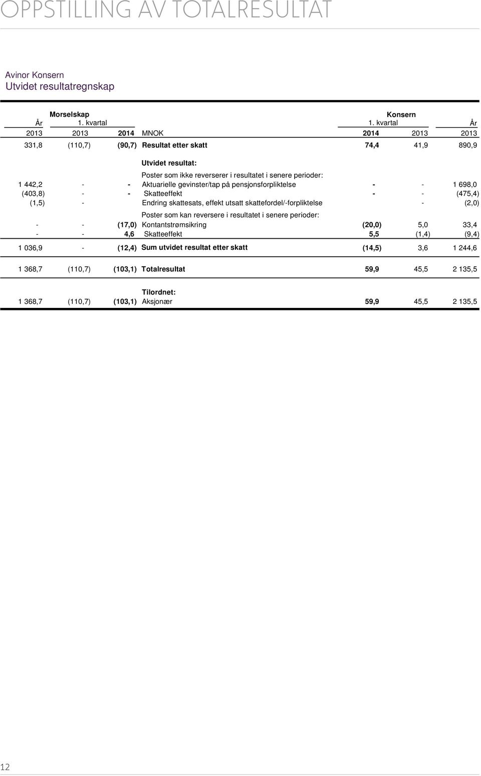 Aktuarielle gevinster/tap på pensjonsforpliktelse - - 1 698,0 (403,8) - - Skatteeffekt - - (475,4) (1,5) - Endring skattesats, effekt utsatt skattefordel/-forpliktelse - (2,0) Poster som kan