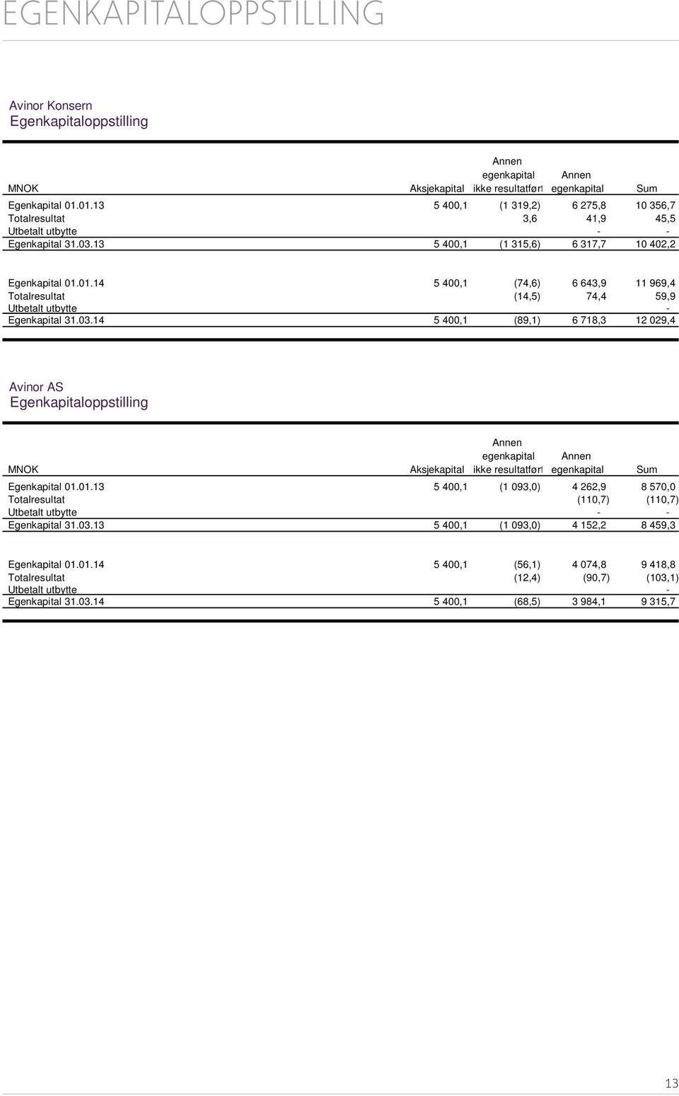 03.14 5 400,1 (89,1) 6 718,3 12 029,4 Avinor AS Egenkapitaloppstilling Annen egenkapital Annen MNOK Aksjekapital ikke resultatført egenkapital Sum Egenkapital 01.