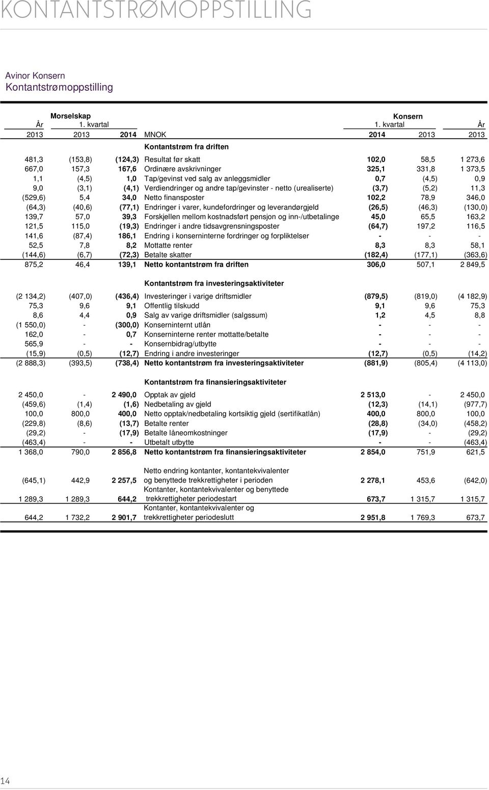 (4,5) 1,0 Tap/gevinst ved salg av anleggsmidler 0,7 (4,5) 0,9 9,0 (3,1) (4,1) Verdiendringer og andre tap/gevinster - netto (urealiserte) (3,7) (5,2) 11,3 (529,6) 5,4 34,0 Netto finansposter 102,2