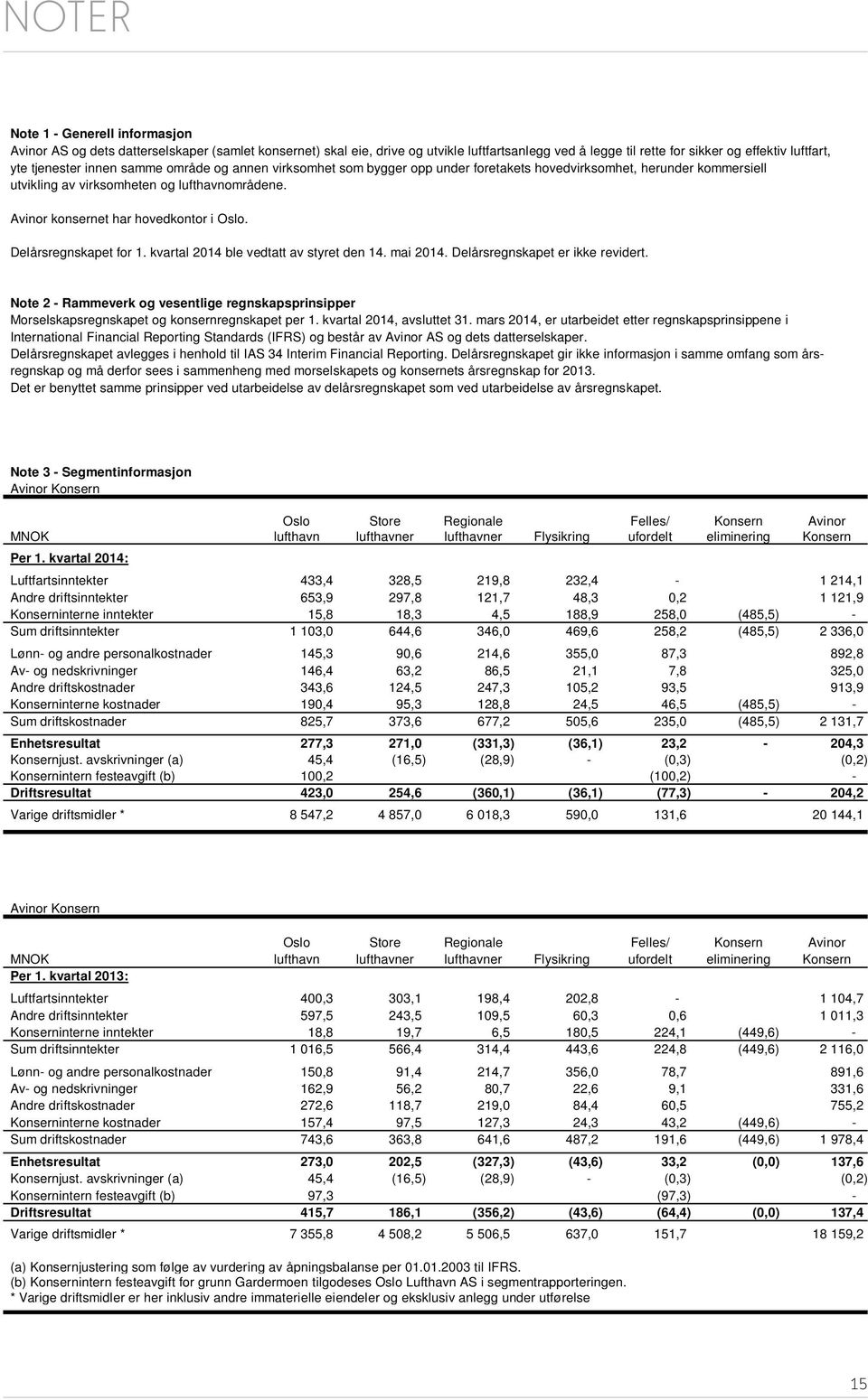 Avinor konsernet har hovedkontor i Oslo. Delårsregnskapet for 1. kvartal 2014 ble vedtatt av styret den 14. mai 2014. Delårsregnskapet er ikke revidert.