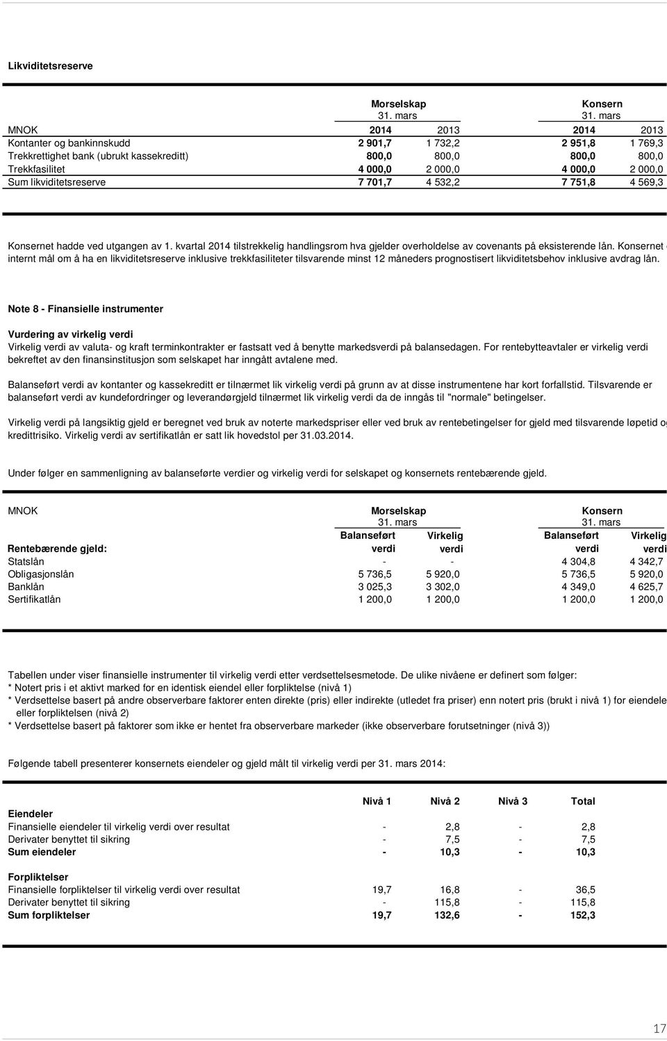 000,0 Sum likviditetsreserve 7 701,7 4 532,2 7 751,8 4 569,3 Konsernet hadde ved utgangen av 1. kvartal 2014 tilstrekkelig handlingsrom hva gjelder overholdelse av covenants på eksisterende lån.