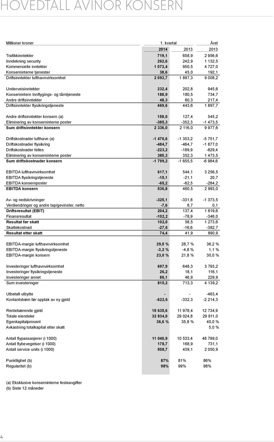 Driftsinntekter lufthavnvirksomhet 2 093,7 1 897,3 9 008,2 Underveisinntekter 232,4 202,8 945,6 Konsernintern Innflygings- og tårntjeneste 188,9 180,5 734,7 Andre driftsinntekter 48,3 60,3 217,4