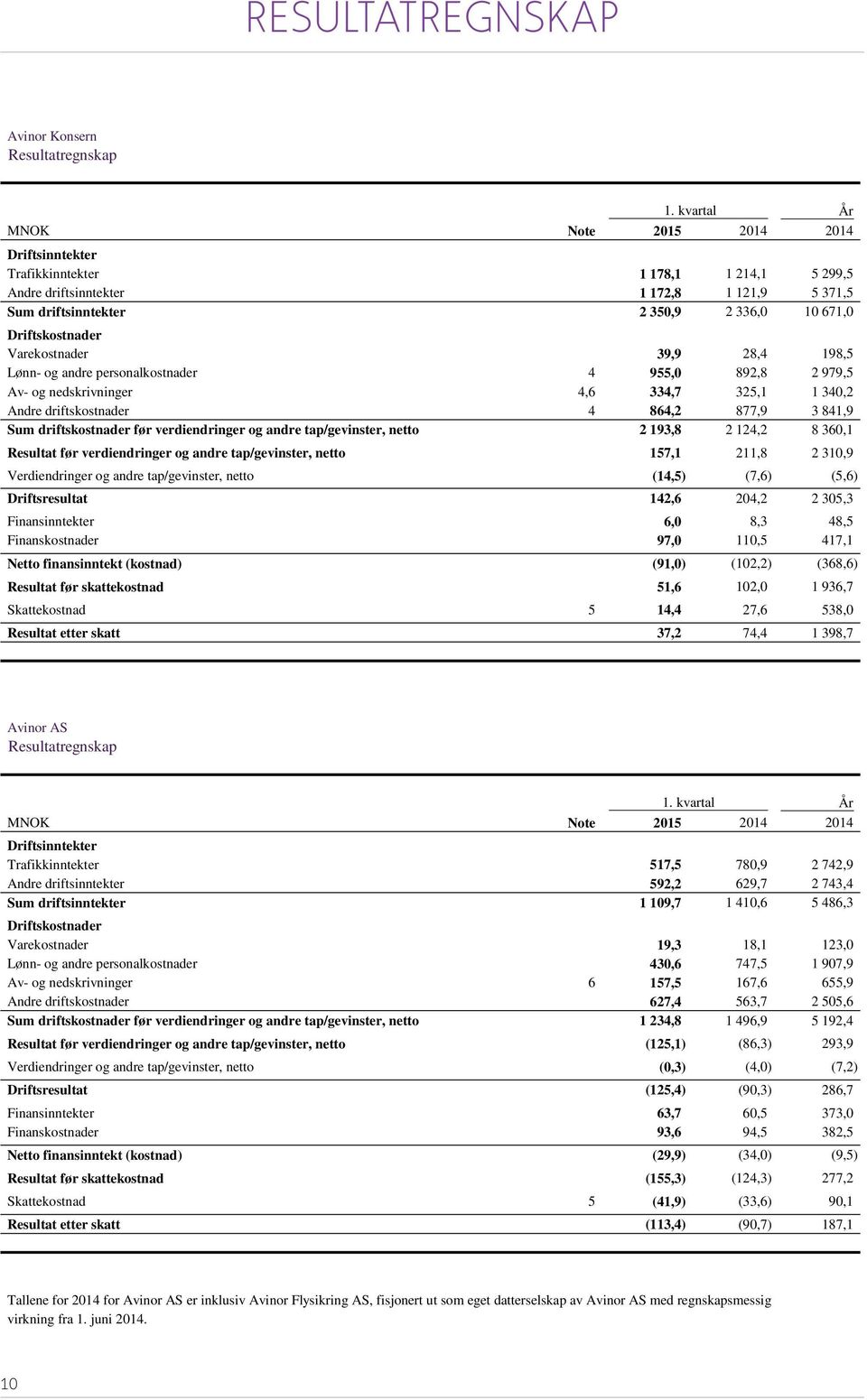 Varekostnader 39,9 28,4 198,5 Lønn- og andre personalkostnader 4 955,0 892,8 2 979,5 Av- og nedskrivninger 4,6 334,7 325,1 1 340,2 Andre driftskostnader 4 864,2 877,9 3 841,9 Sum driftskostnader før