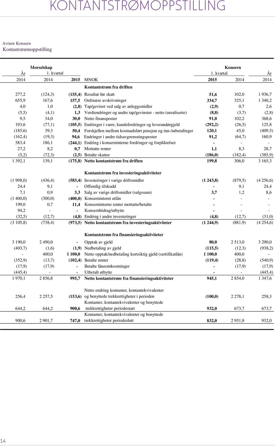 (2,8) Tap/gevinst ved salg av anleggsmidler (2,9) 0,7 2,6 (5,5) (4,1) 1,3 Verdiendringer og andre tap/gevinster - netto (urealiserte) (8,8) (3,7) (2,8) 9,5 34,0 30,0 Netto finansposter 91,0 102,2