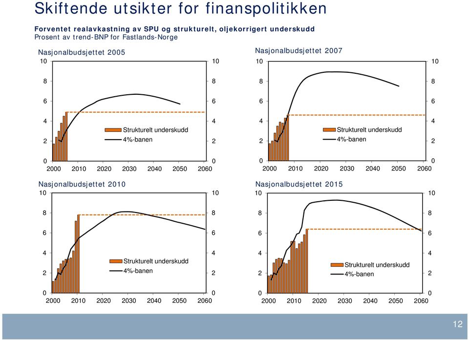 Nasjonalbudsjettet 7 1 1 1 1 Strukturelt underskudd %-banen Strukturelt underskudd %-banen 1 3 5 1 3