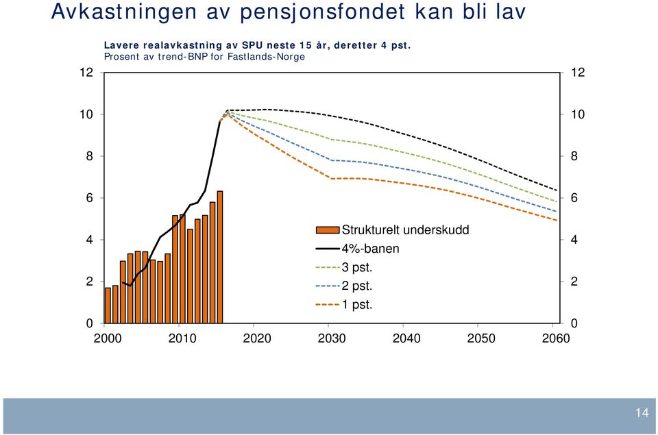 Prosent av trend-bnp for Fastlands-Norge 1 1 1