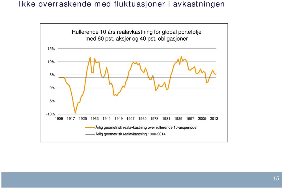 obligasjoner 1% 5% % -5% -1% 199 1917 195 1933 191 199 1957 195 1973 191 199