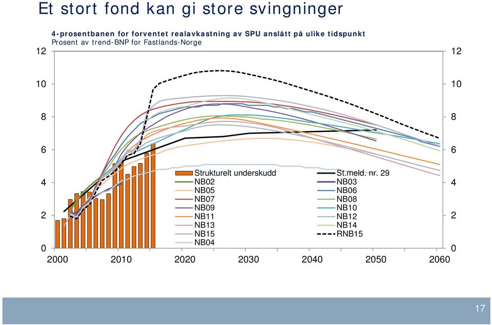 av trend-bnp for Fastlands-Norge 1 1 1 Strukturelt underskudd St.