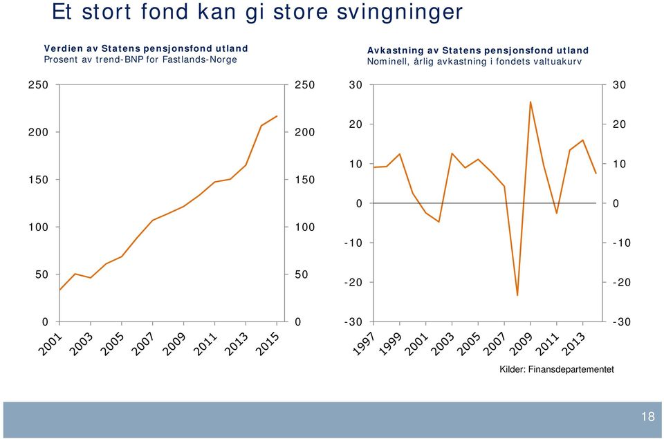 Avkastning av Statens pensjonsfond utland Nominell, årlig avkastning