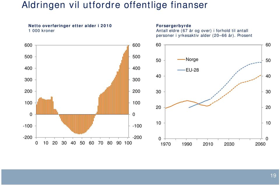 over) i forhold til antall personer i yrkesaktiv alder ( år).