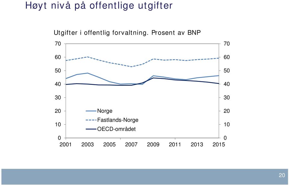 Prosent av BNP 7 5 3 7 5 3 Norge 1