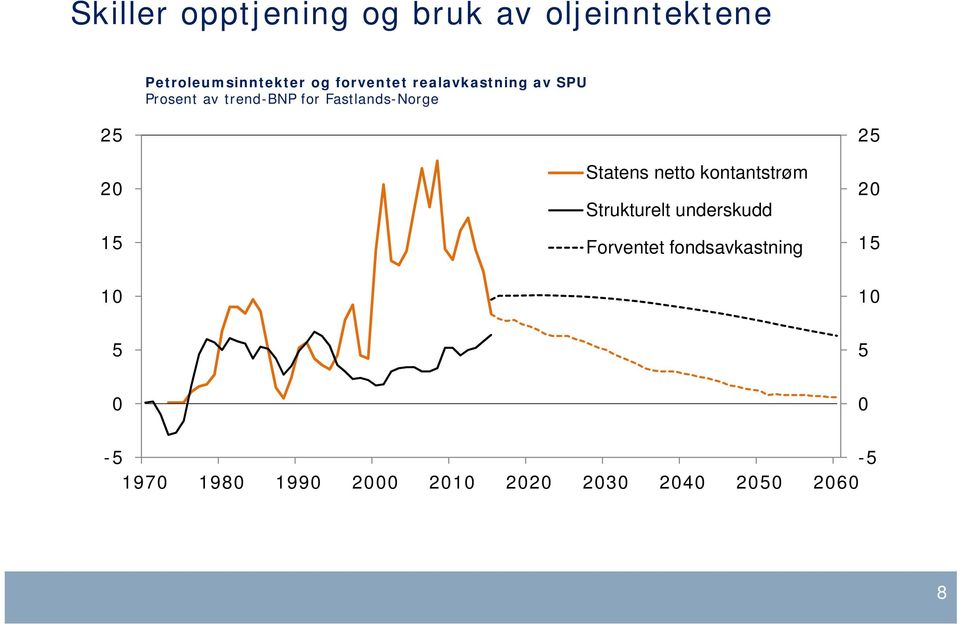 av trend-bnp for Fastlands-Norge 5 15 1 Statens netto