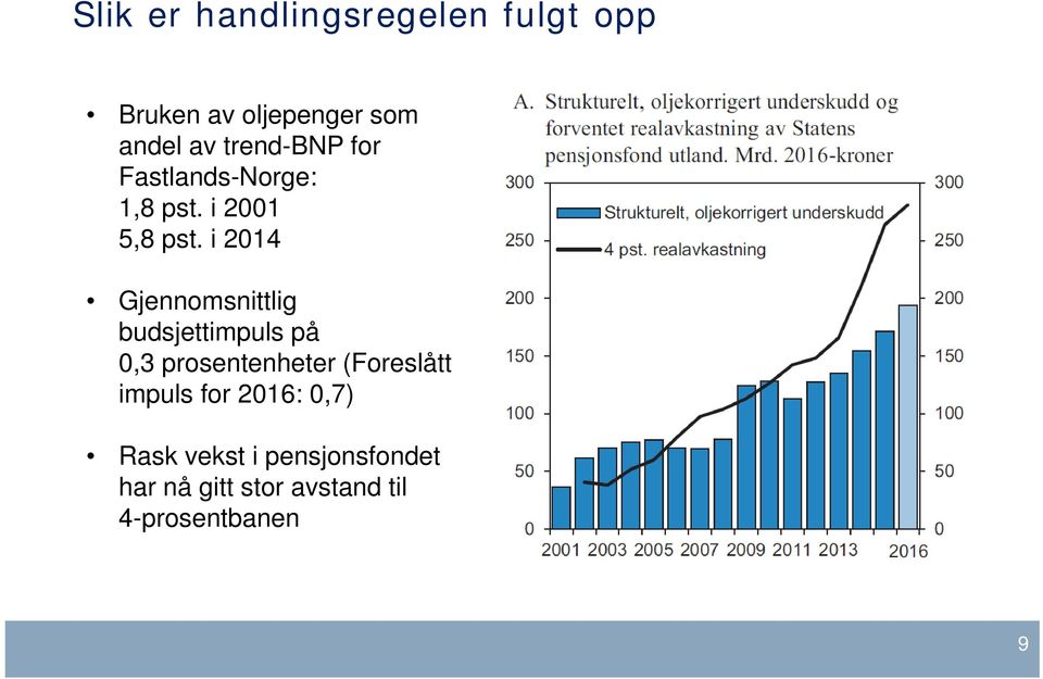 i 1 Gjennomsnittlig budsjettimpuls på,3 prosentenheter (Foreslått impuls