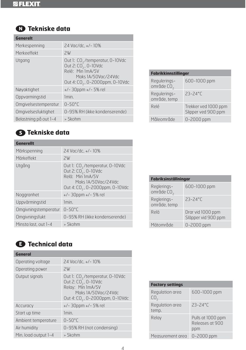 Omgivelsestemperatur 0-50 C Omgivelsesfuktighet 0-95% RH (ikke kondenserende) Belastning på out - > 5kohm Fabrikkinnstillinger Reguleringsområde CO 600-000 ppm Reguleringsområde, temp - C Relé