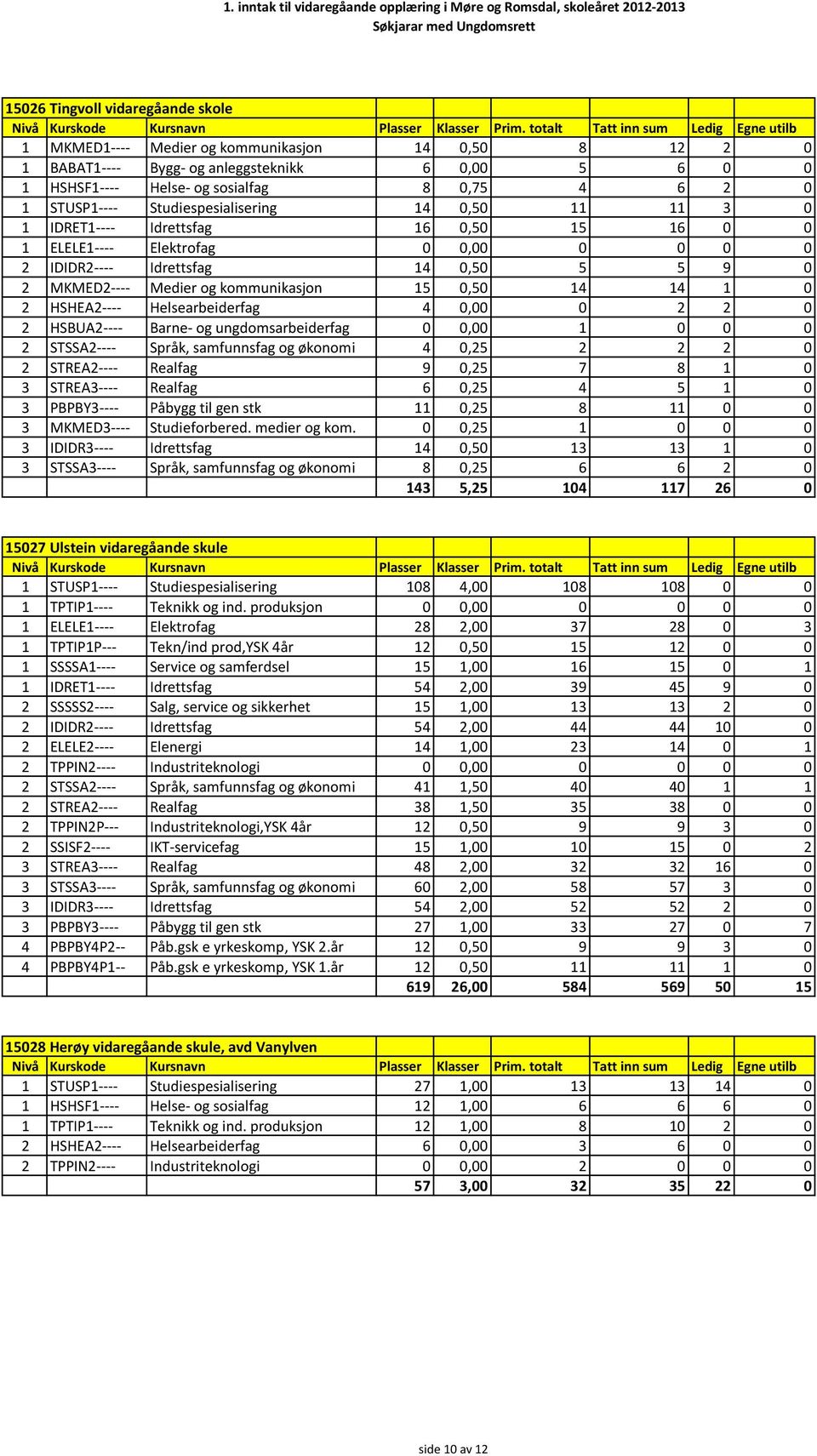 kommunikasjon 15 0,50 14 14 1 0 2 HSHEA2---- Helsearbeiderfag 4 0,00 0 2 2 0 2 HSBUA2---- Barne- og ungdomsarbeiderfag 0 0,00 1 0 0 0 2 STSSA2---- Språk, samfunnsfag og økonomi 4 0,25 2 2 2 0 2