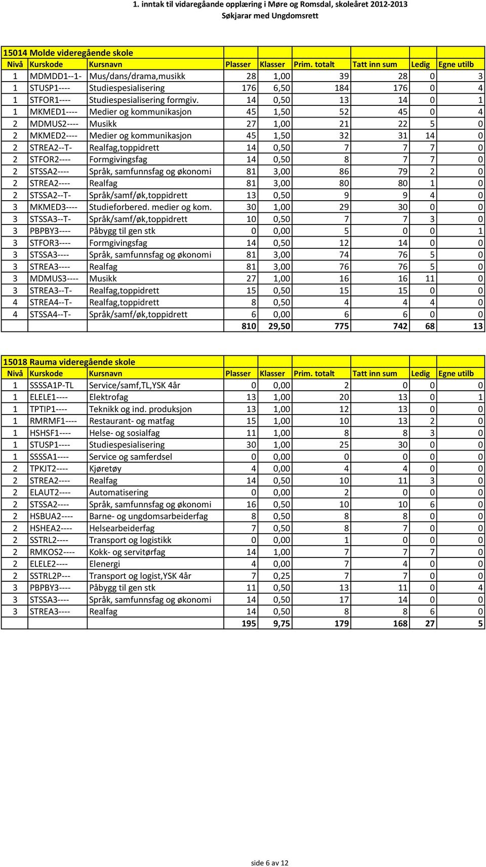 14 0,50 7 7 7 0 2 STFOR2---- Formgivingsfag 14 0,50 8 7 7 0 2 STSSA2---- Språk, samfunnsfag og økonomi 81 3,00 86 79 2 0 2 STREA2---- Realfag 81 3,00 80 80 1 0 2 STSSA2--T- Språk/samf/øk,toppidrett