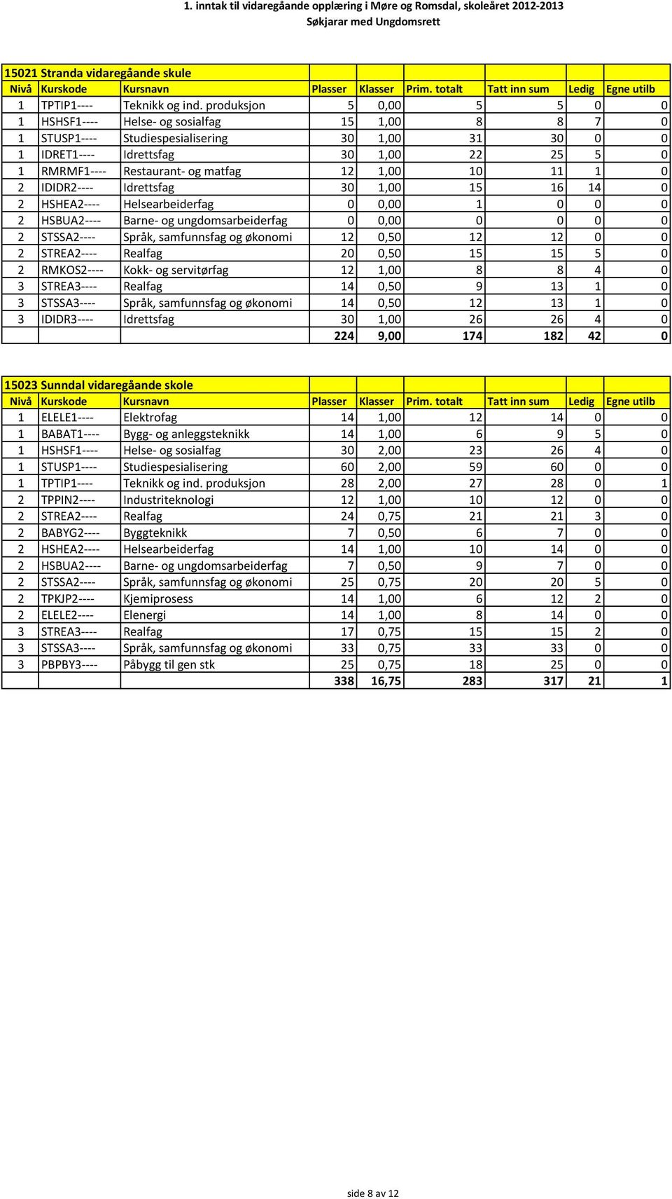 matfag 12 1,00 10 11 1 0 2 IDIDR2---- Idrettsfag 30 1,00 15 16 14 0 2 HSHEA2---- Helsearbeiderfag 0 0,00 1 0 0 0 2 HSBUA2---- Barne- og ungdomsarbeiderfag 0 0,00 0 0 0 0 2 STSSA2---- Språk,