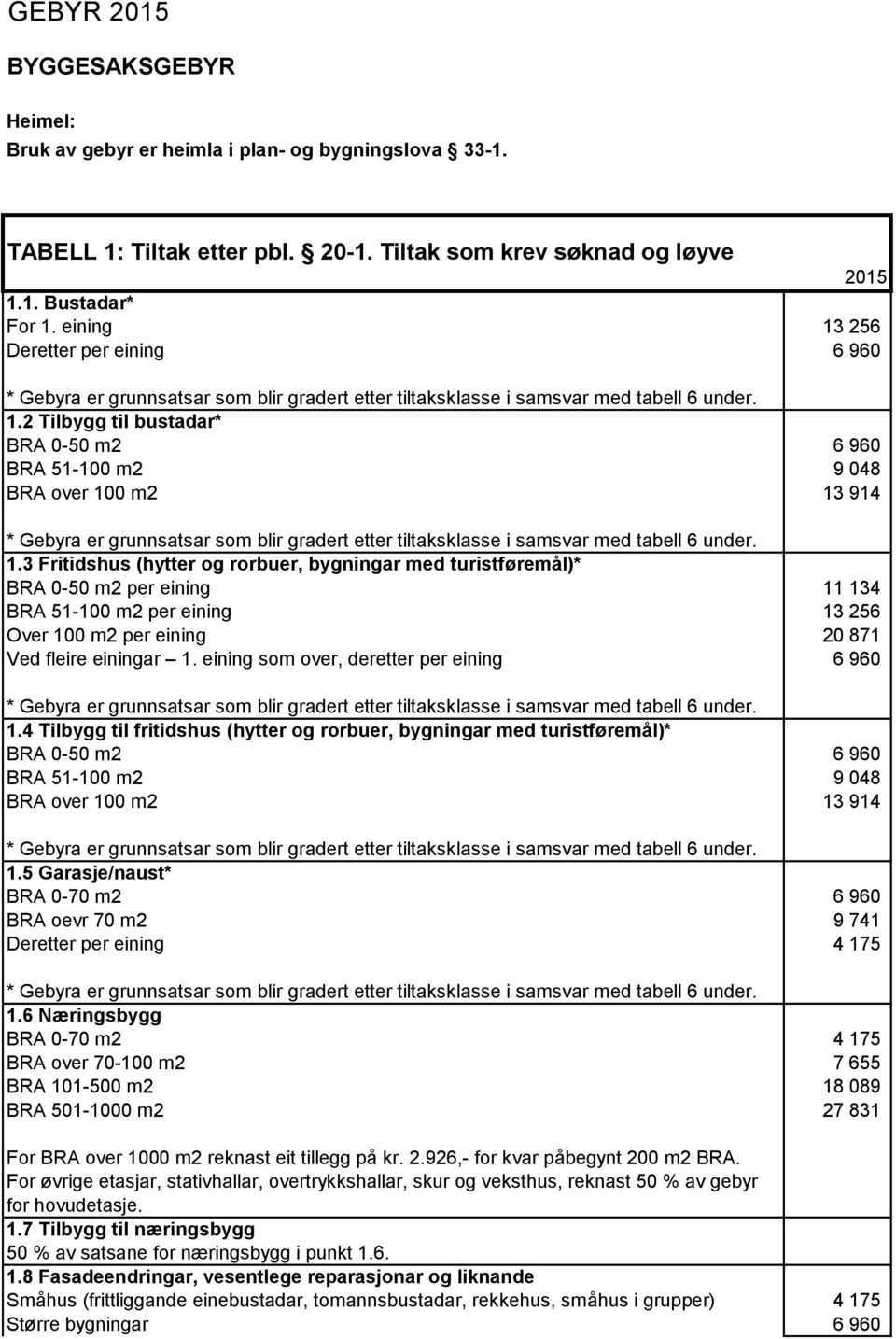 3 Fritidshus (hytter og rorbuer, bygningar med turistføremål)* BRA 0-50 m2 per eining 11 134 BRA 51-100 m2 per eining 13 256 Over 100 m2 per eining 20 871 Ved fleire einingar 1.