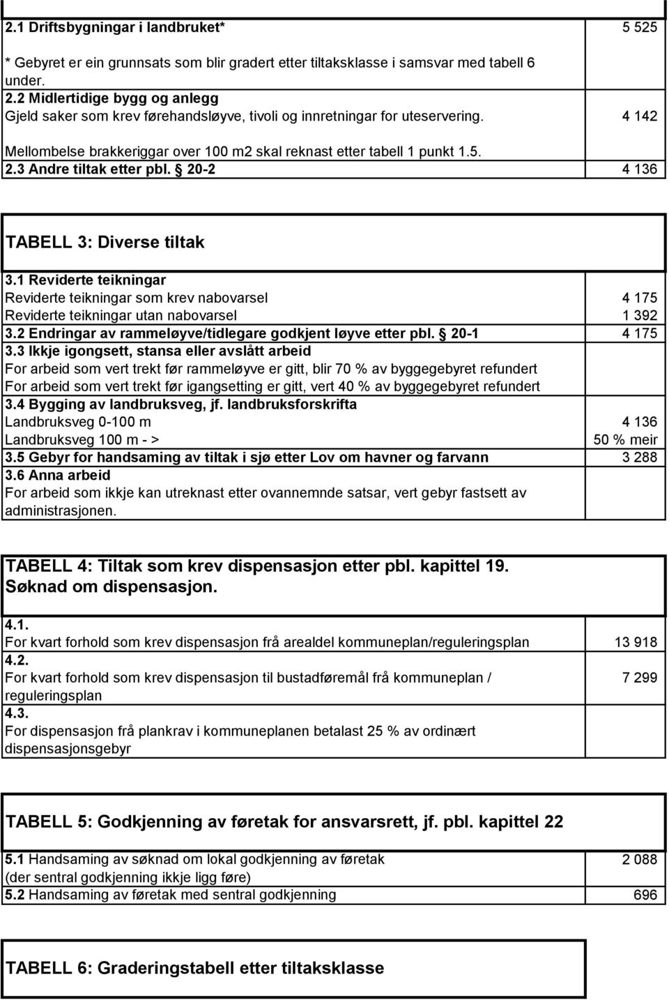 3 Andre tiltak etter pbl. 20-2 4 136 TABELL 3: Diverse tiltak 3.1 Reviderte teikningar Reviderte teikningar som krev nabovarsel 4 175 Reviderte teikningar utan nabovarsel 1 392 3.