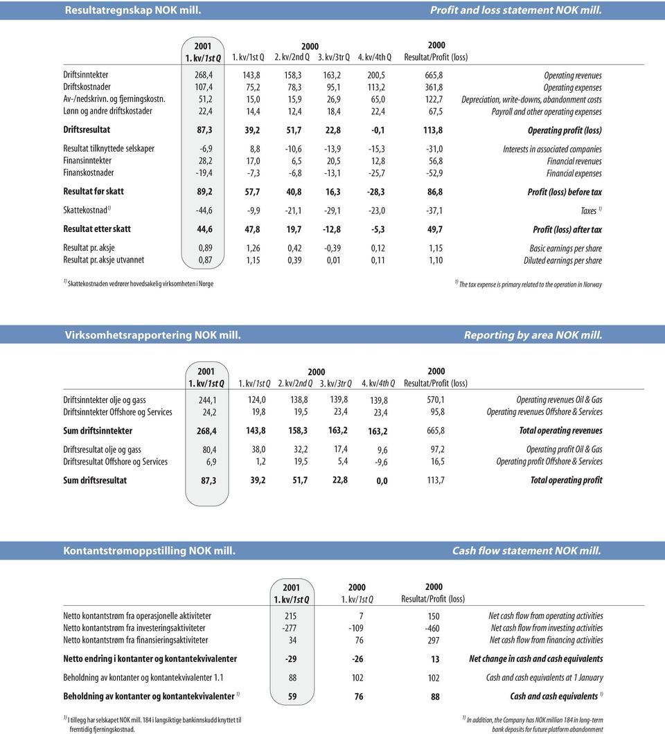 Depreciation, writedowns, abandonment costs Payroll and other operating expenses Driftsresultat 87,3 39,2 51,7 22,8 0,1 113,8 Operating profit (loss) Resultat tilknyttede selskaper Finansinntekter