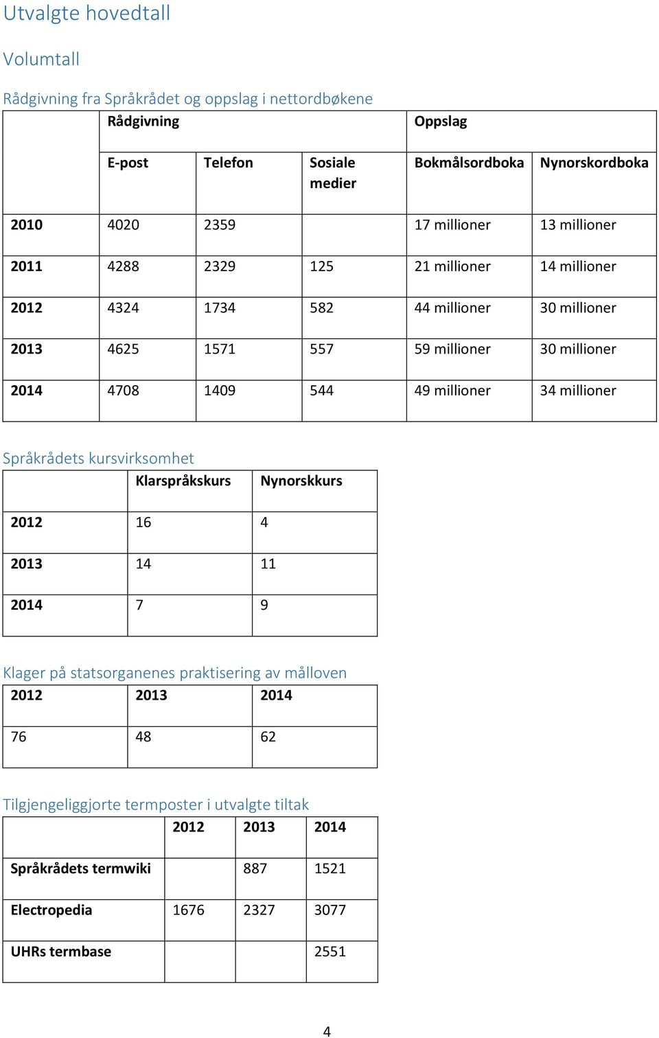 4708 1409 544 49 millioner 34 millioner Språkrådets kursvirksomhet Klarspråkskurs Nynorskkurs 2012 16 4 2013 14 11 2014 7 9 Klager på statsorganenes praktisering av