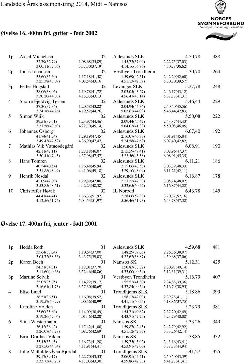 30,70(39,57) 3p Petter Hogstad Levanger SLK 5.37,78 248 38,06(38,06) 1.19,78(41,72) 2.,05(43,27) 2.46,17(43,12) 3.30,20(44,) 4.13,33(43,13) 4.56,47(43,14) 5.37,78(41,31) 4 Snorre Fjeldvig Tørlen 5.