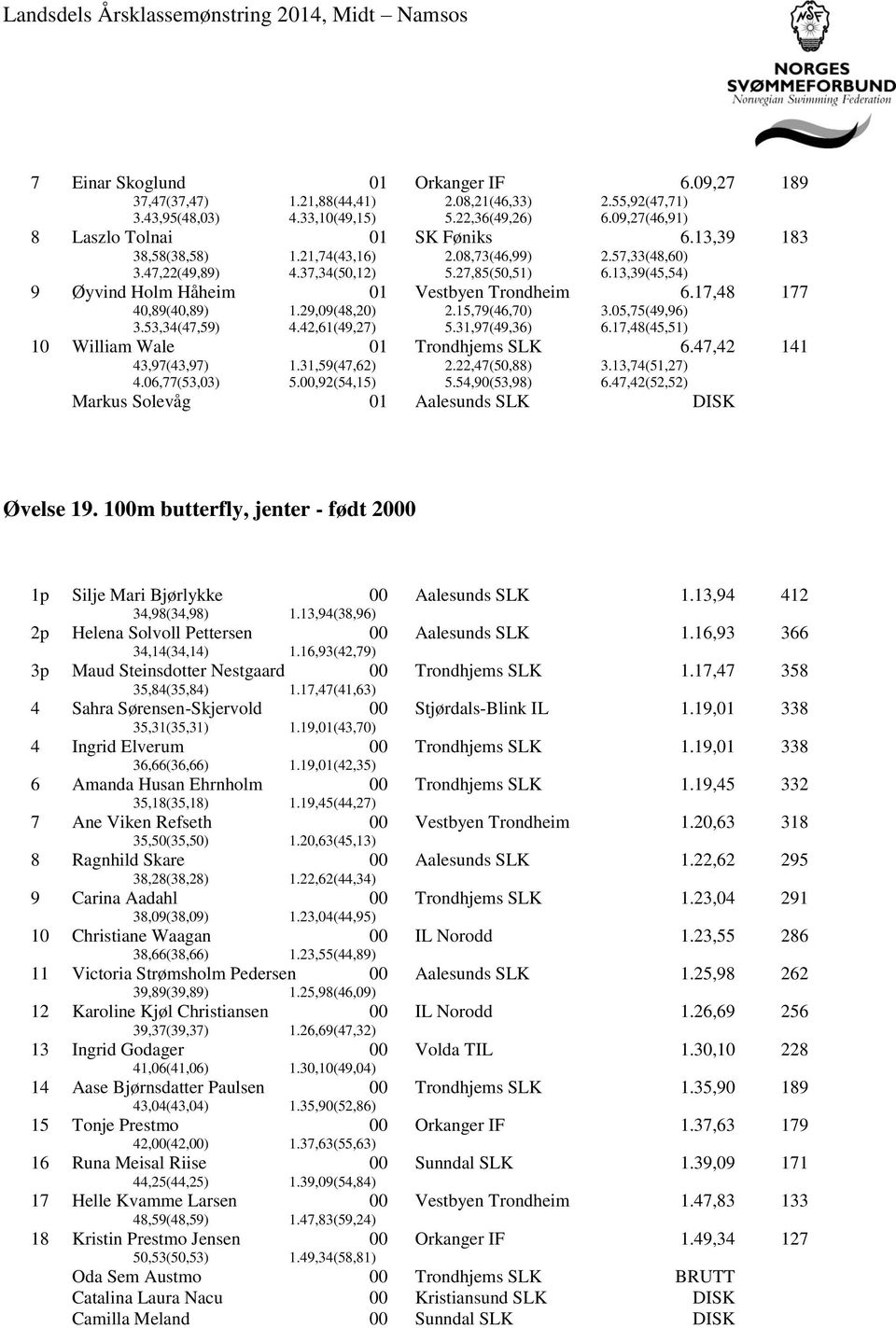 13,39(45,54) 9 Øyvind Holm Håheim Vestbyen Trondheim 6.17,48 177 40,89(40,89) 1.29,09(48,20) 2.15,79(46,70) 3.05,75(49,96) 3.53,34(47,59) 4.42,61(49,27) 5.31,97(49,36) 6.