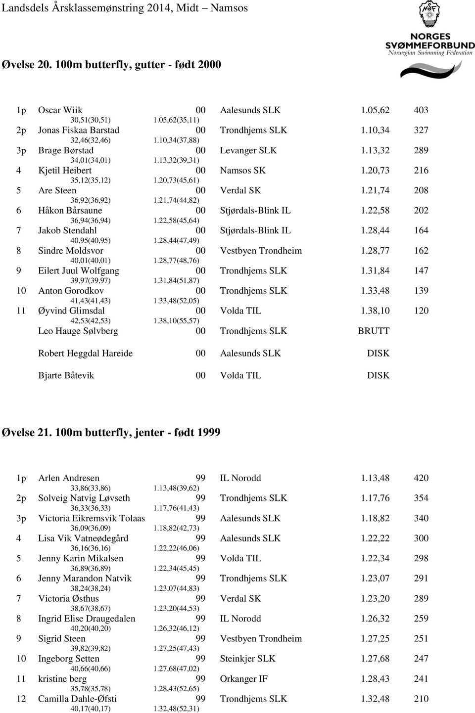 21,74 208 6 Håkon Bårsaune 36,94(36,94) 1.22,58(45,64) Stjørdals-Blink IL 1.22,58 2 7 Jakob Stendahl 40,95(40,95) 1.28,44(47,49) Stjørdals-Blink IL 1.28,44 164 8 Sindre Moldsvor 40,(40,) 1.