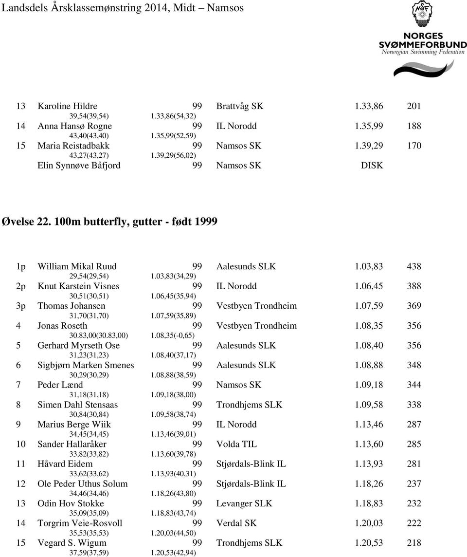 ,83(34,29) 1.,83 438 2p Knut Karstein Visnes 30,51(30,51) 1.06,45(35,94) IL Norodd 1.06,45 388 3p Thomas Johansen 31,70(31,70) 1.07,59(35,89) Vestbyen Trondheim 1.07,59 369 4 Jonas Roseth 30.83,(30.