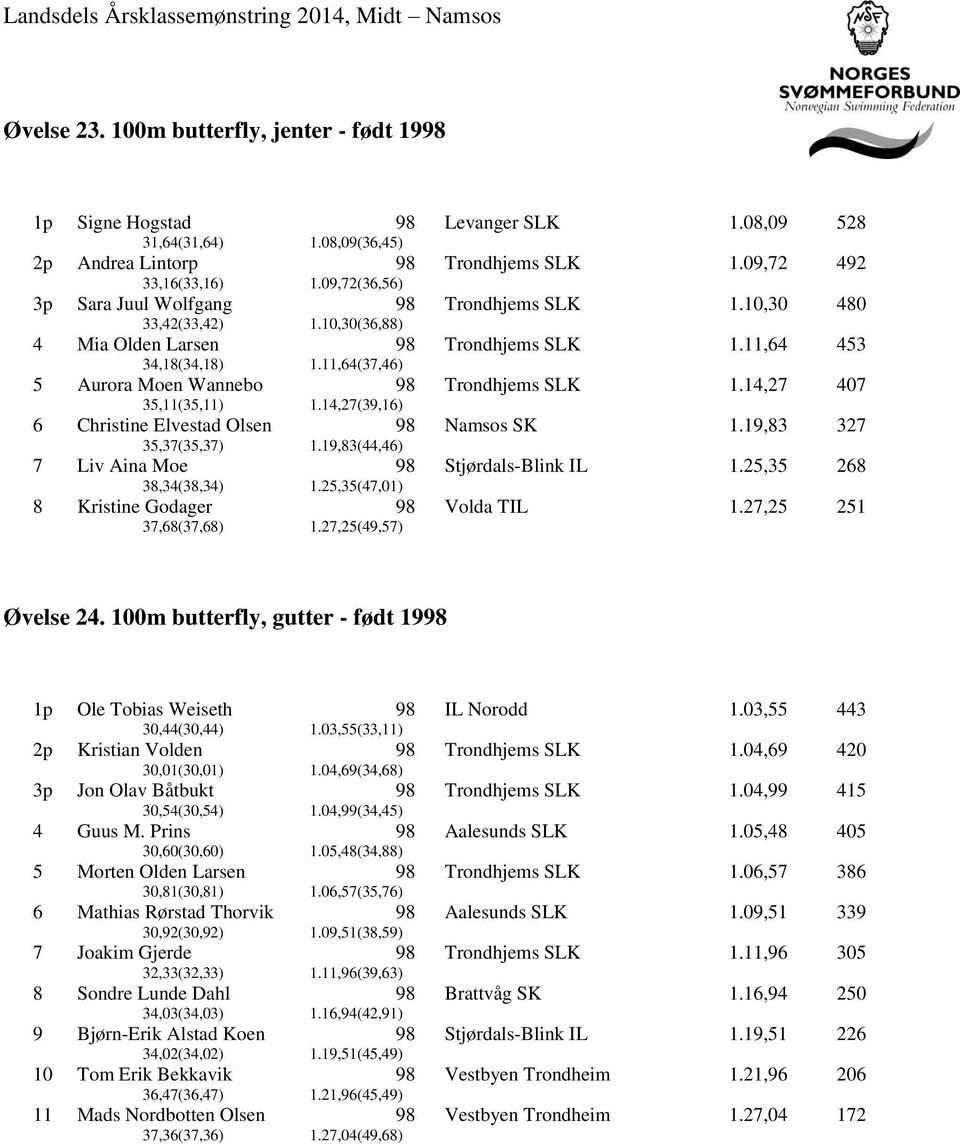 14,27 407 6 Christine Elvestad Olsen 35,37(35,37) 1.19,83(44,46) Namsos SK 1.19,83 327 7 Liv Aina Moe 38,34(38,34) 1.25,35(47,) Stjørdals-Blink IL 1.25,35 268 8 Kristine Godager 37,68(37,68) 1.