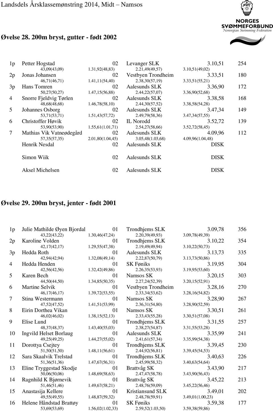 36,90(52,68) 172 4 Snorre Fjeldvig Tørlen 48,68(48,68) 1.46,78(58,10) 2.44,30(57,52) 3.38,58 3.38,58(54,28) 168 5 Johannes Osborg 53,71(53,71) 1.51,43(57,72) 2.49,79(58,36) 3.47,34 3.