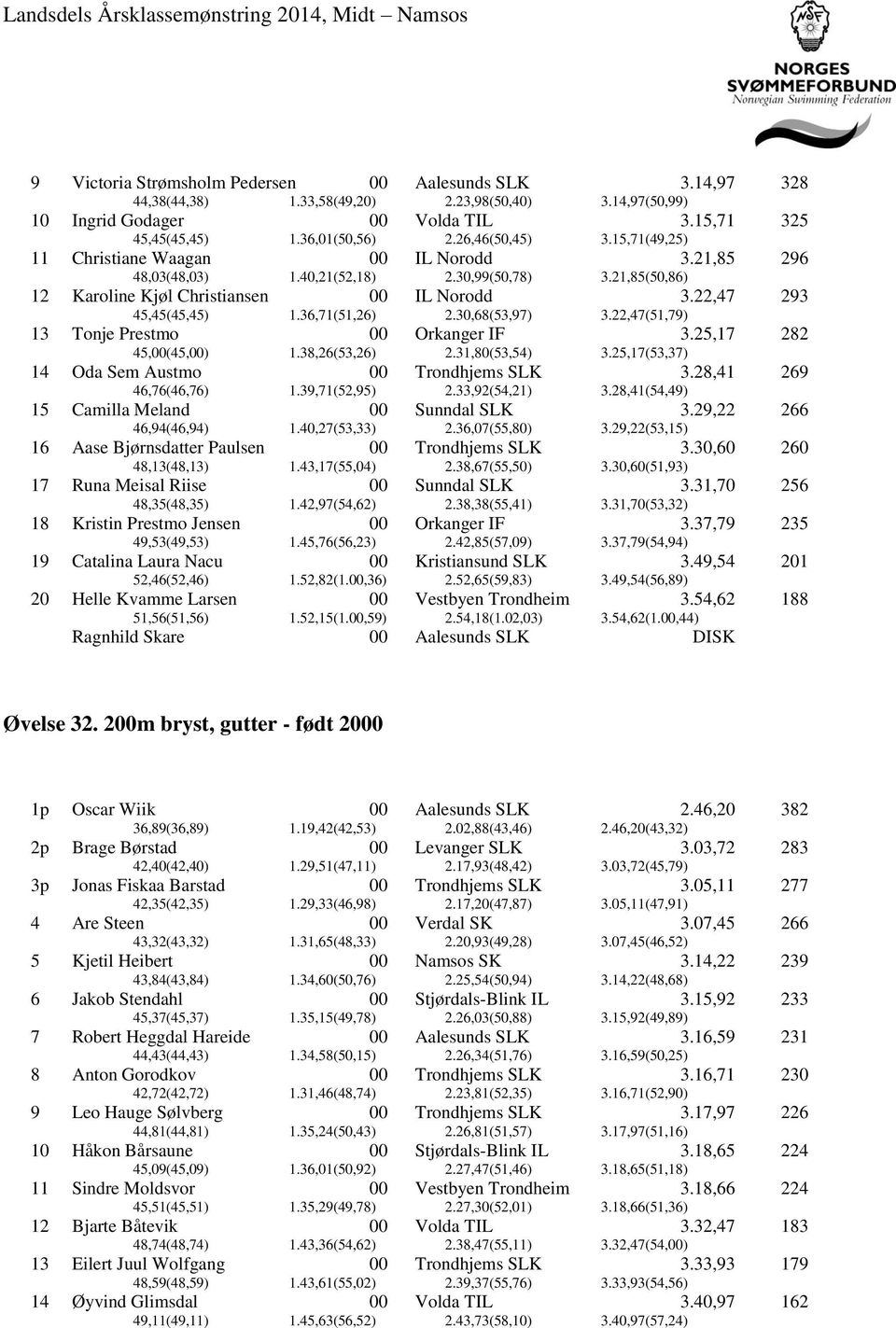 36,71(51,26) IL Norodd 2.30,68(53,97) 3.22,47 3.22,47(51,79) 293 13 Tonje Prestmo Orkanger IF 45,(45,) 1.38,26(53,26) 2.31,80(53,54) 3.25,17 3.25,17(53,37) 282 14 Oda Sem Austmo 46,76(46,76) 1.