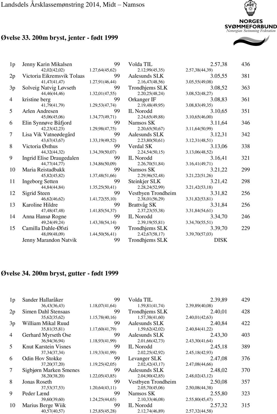 08,52(48,27) 363 4 kristine berg 41,79(41,79) 1.29,53(47,74) Orkanger IF 2.19,48(49,95) 3.08,83 3.08,83(49,35) 361 5 Arlen Andresen IL Norodd 45,06(45,06) 1.34,77(49,71) 2.24,65(49,88) 3.10,65 3.