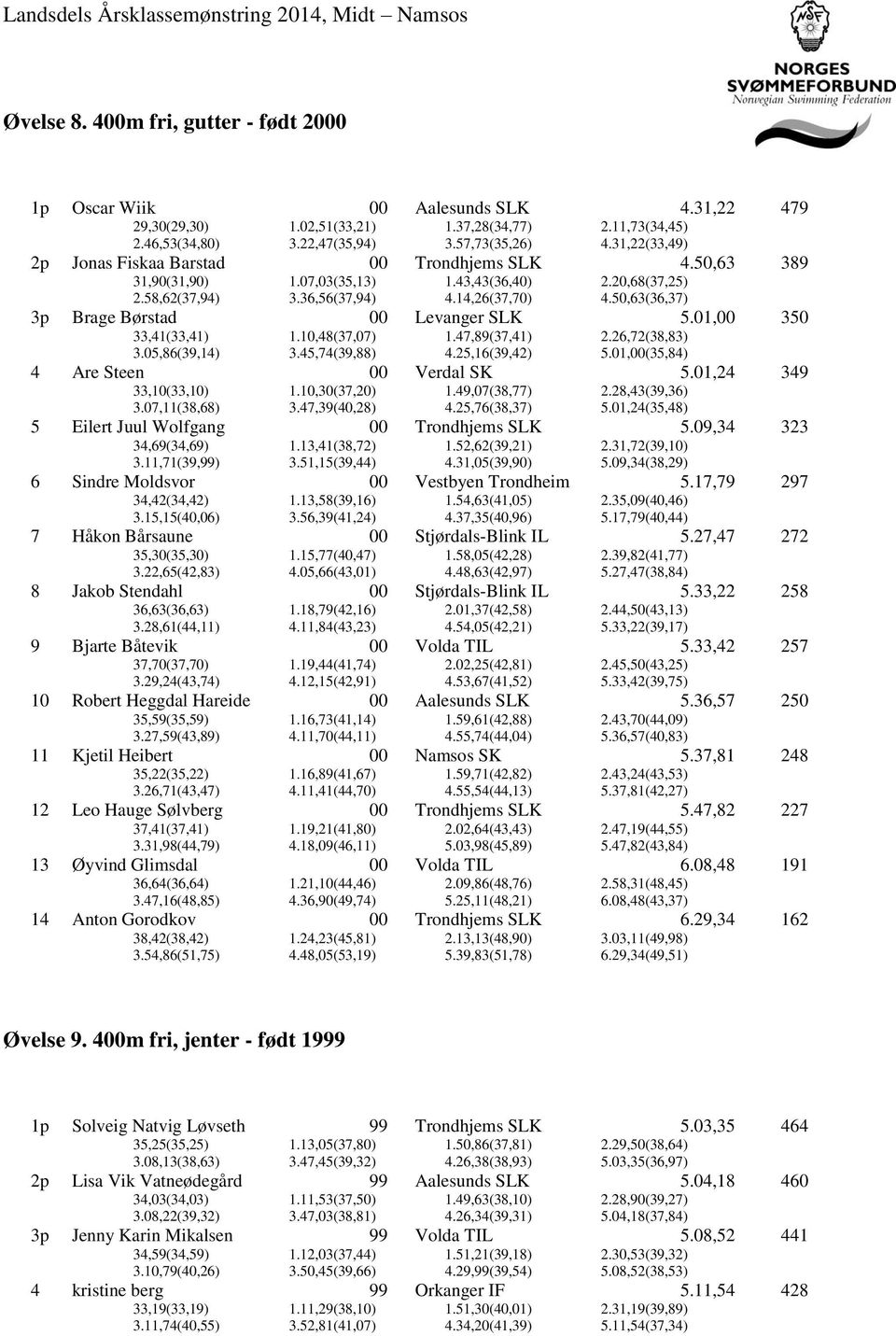 50,63(36,37) 3p Brage Børstad Levanger SLK 5., 350 33,41(33,41) 1.10,48(37,07) 1.47,89(37,41) 2.26,72(38,83) 3.05,86(39,14) 3.45,74(39,88) 4.25,16(39,42) 5.,(35,84) 4 Are Steen Verdal SK 5.