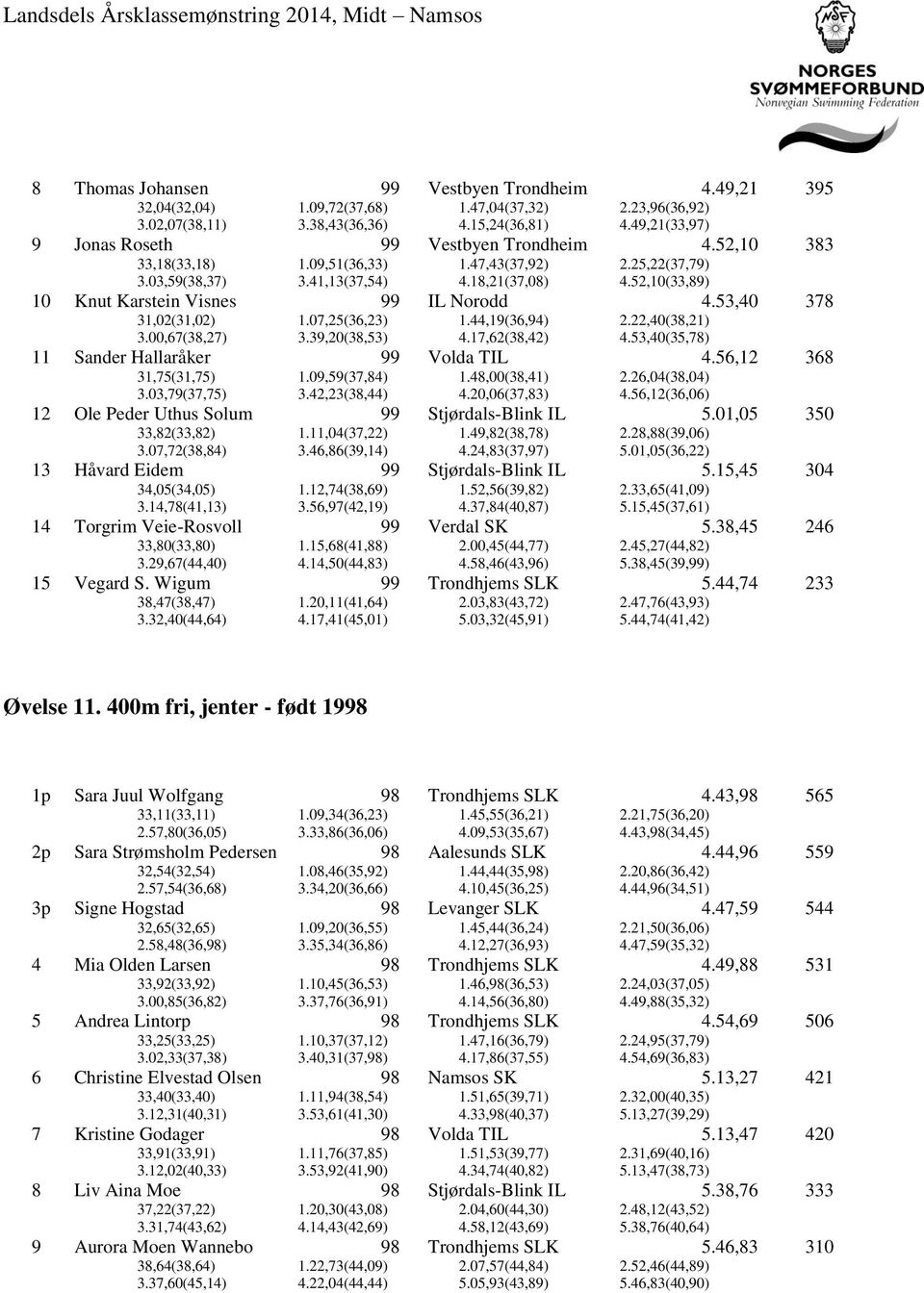 52,10(33,89) 10 Knut Karstein Visnes IL Norodd 4.53,40 378 31,(31,) 1.07,25(36,23) 1.44,19(36,94) 2.22,40(38,21) 3.,67(38,27) 3.39,20(38,53) 4.17,62(38,42) 4.