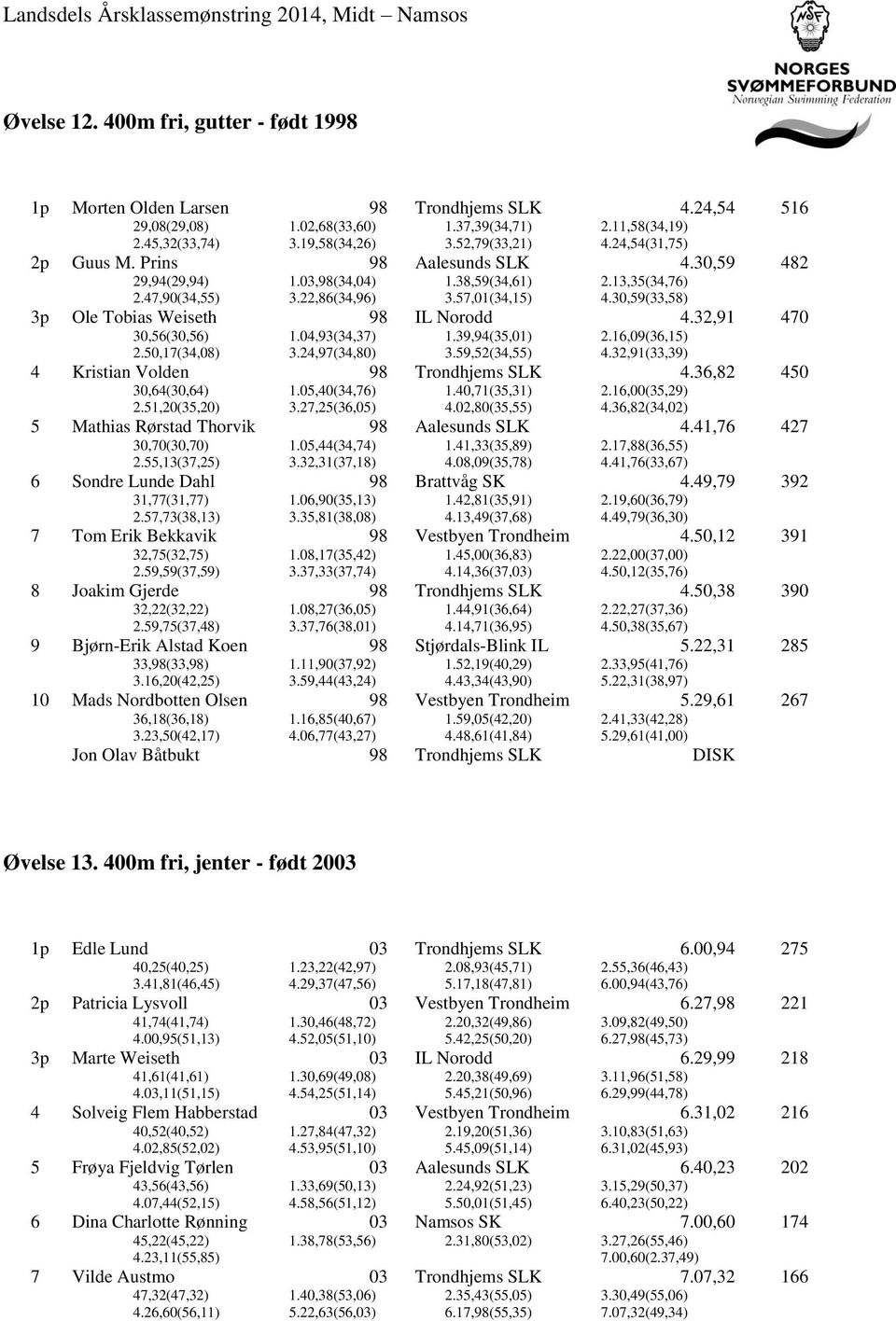 30,59(33,58) 3p Ole Tobias Weiseth IL Norodd 4.32,91 470 30,56(30,56) 1.04,93(34,37) 1.39,94(35,) 2.16,09(36,15) 2.50,17(34,08) 3.24,97(34,80) 3.59,52(34,55) 4.32,91(33,39) 4 Kristian Volden 4.