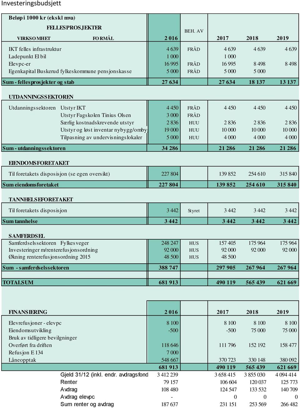 fylkeskommune pensjonskasse 5 000 FRÅD 5 000 5 000 Sum - fellesprosjekter og stab 27 634 27 634 18 137 13 137 UTDANNINGSSEKTOREN Utdanningssektoren Utstyr IKT 4 450 FRÅD 4 450 4 450 4 450 Utstyr