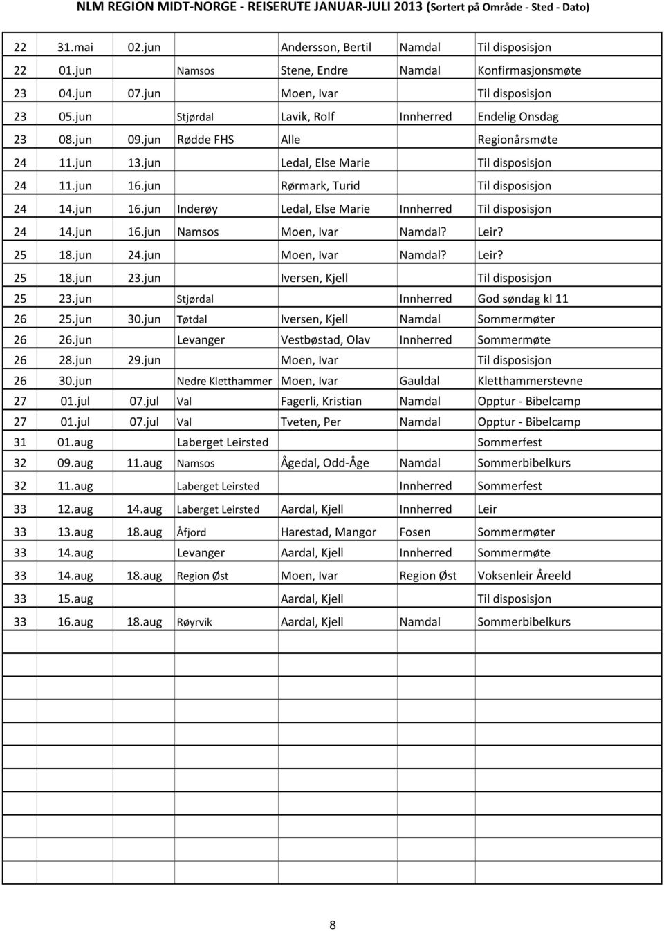 jun Rørmark, Turid Til disposisjon 24 14.jun 16.jun Inderøy Ledal, Else Marie Innherred Til disposisjon 24 14.jun 16.jun Namsos Moen, Ivar Namdal? Leir? 25 18.jun 24.jun Moen, Ivar Namdal? Leir? 25 18.jun 23.